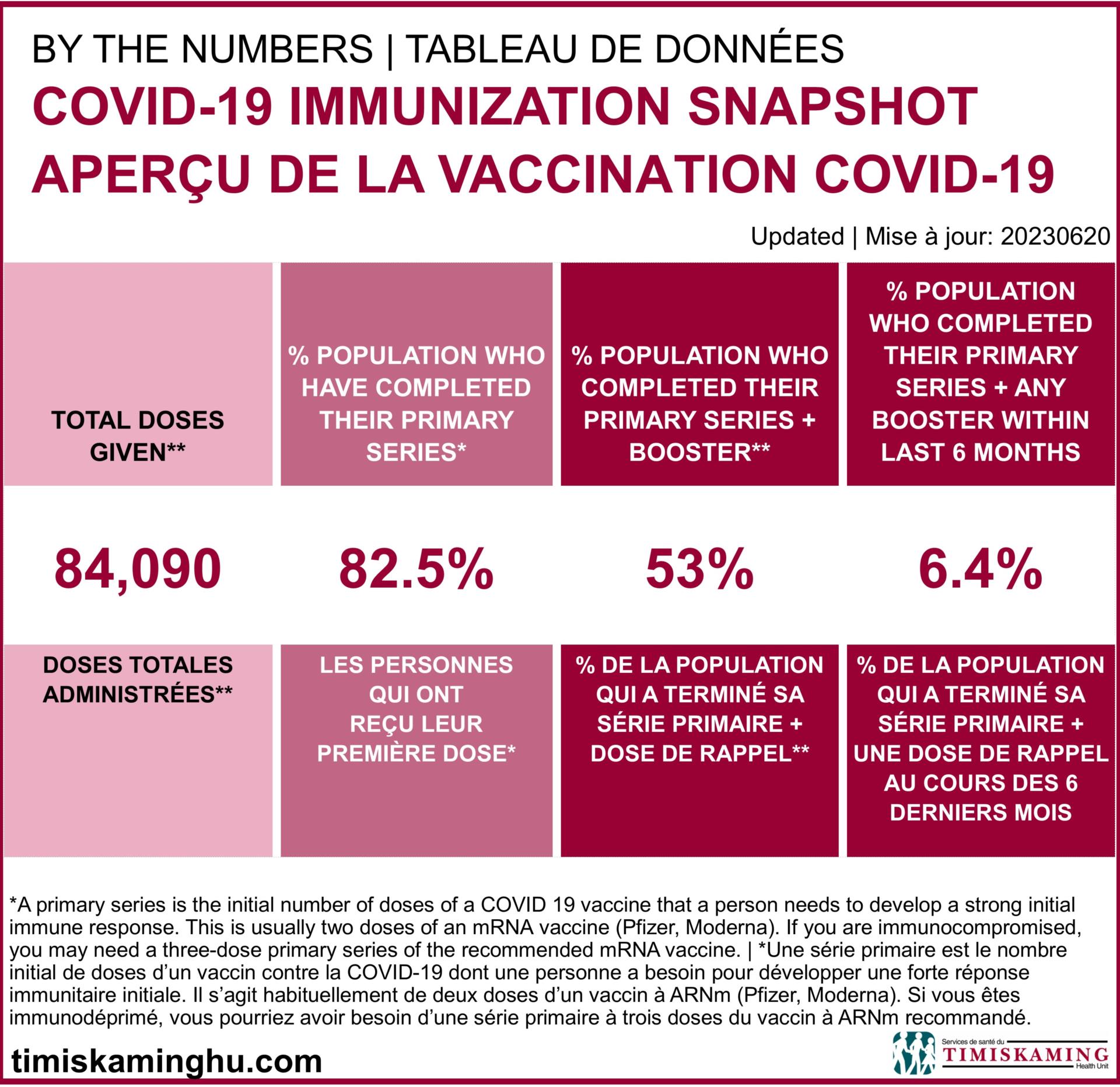 Total Immunization Snapshot August 9, 2022 is 75,662